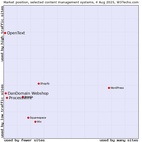 Market position of ProcessWire vs. DanDomain Webshop vs. OpenText