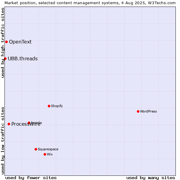 Market position of ProcessWire vs. OpenText vs. UBB.threads