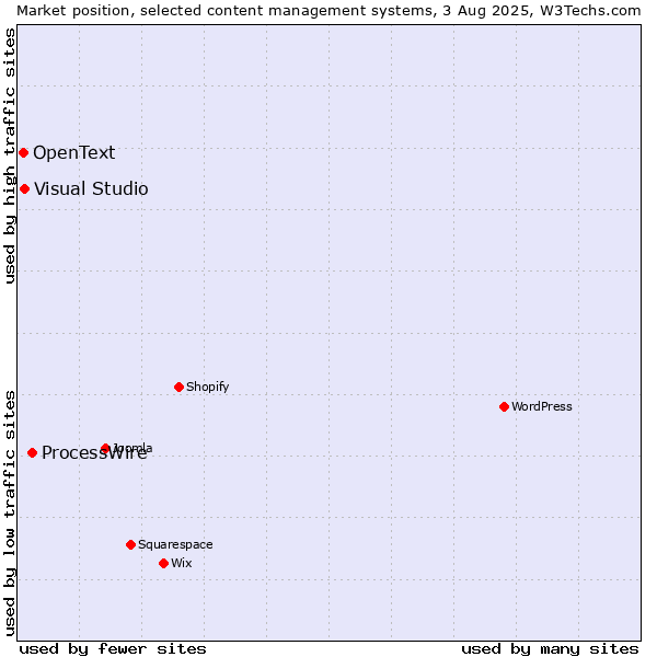 Market position of ProcessWire vs. Visual Studio vs. OpenText