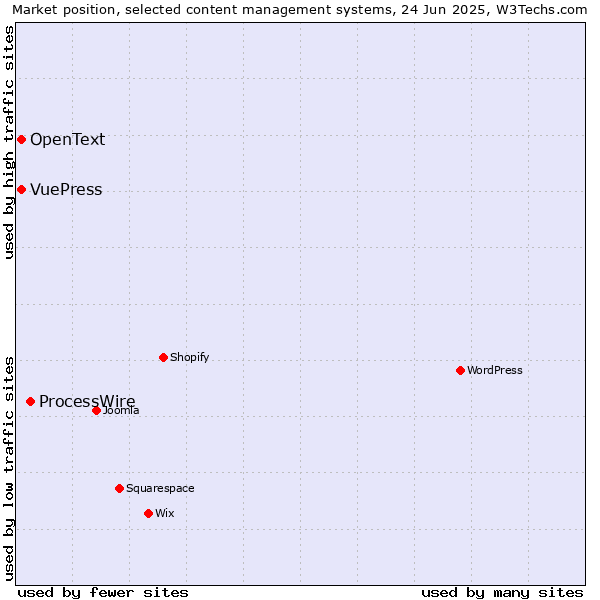 Market position of ProcessWire vs. VuePress vs. OpenText