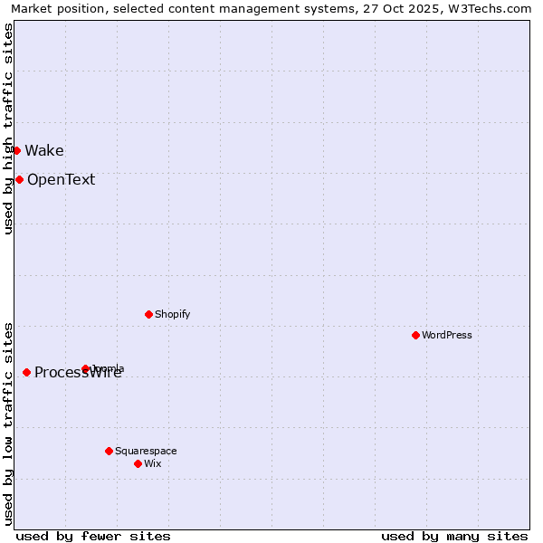 Market position of ProcessWire vs. OpenText vs. Wake