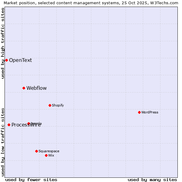 Market position of Webflow vs. ProcessWire vs. OpenText