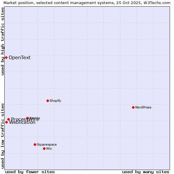 Market position of ProcessWire vs. Weblication vs. OpenText