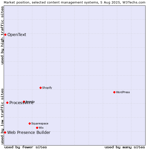 Market position of ProcessWire vs. OpenText vs. Web Presence Builder