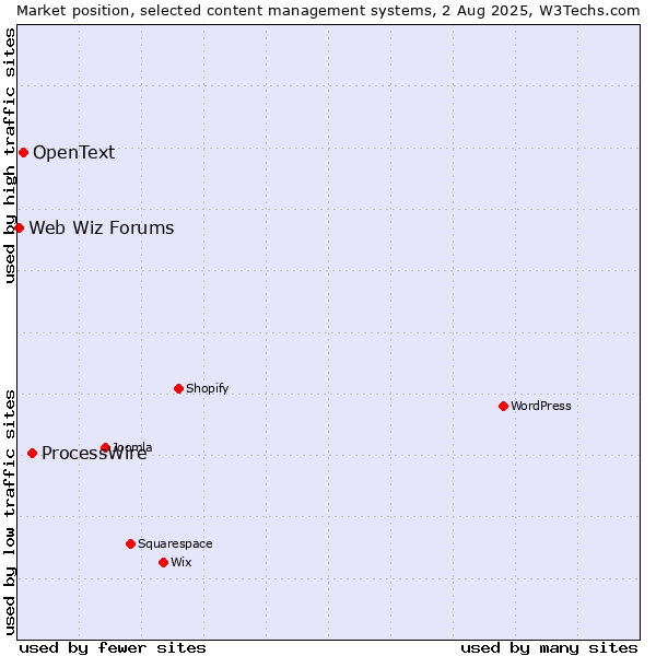 Market position of ProcessWire vs. OpenText vs. Web Wiz Forums