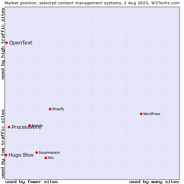 Market position of ProcessWire vs. OpenText vs. Hugo Blox