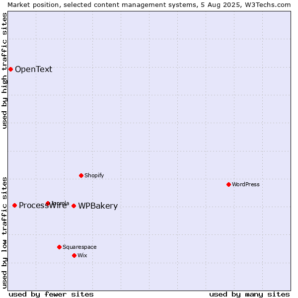 Market position of WPBakery vs. ProcessWire vs. OpenText