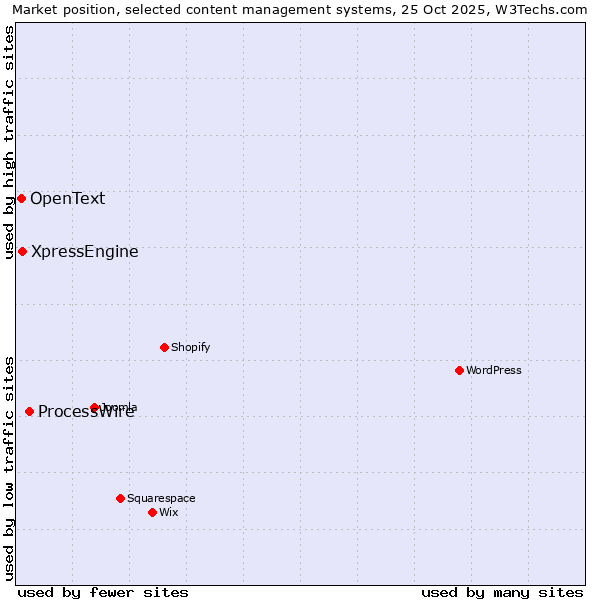 Market position of ProcessWire vs. XpressEngine vs. OpenText