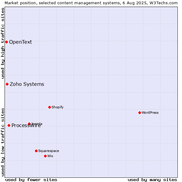 Market position of ProcessWire vs. Zoho Systems vs. OpenText