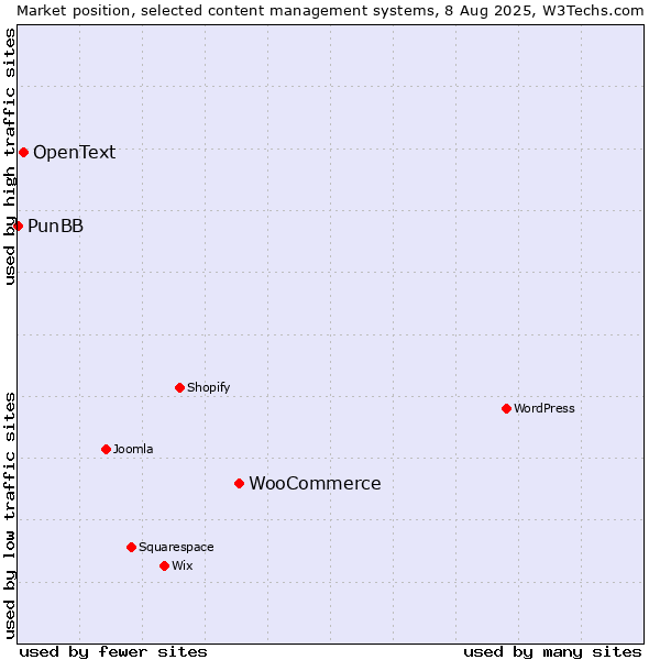 Market position of WooCommerce vs. OpenText vs. PunBB