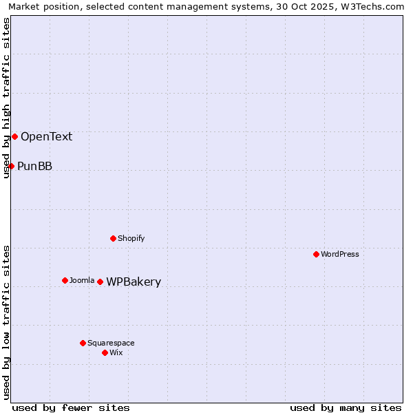 Market position of WPBakery vs. OpenText vs. PunBB