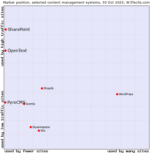 Market position of SharePoint vs. OpenText vs. PyroCMS
