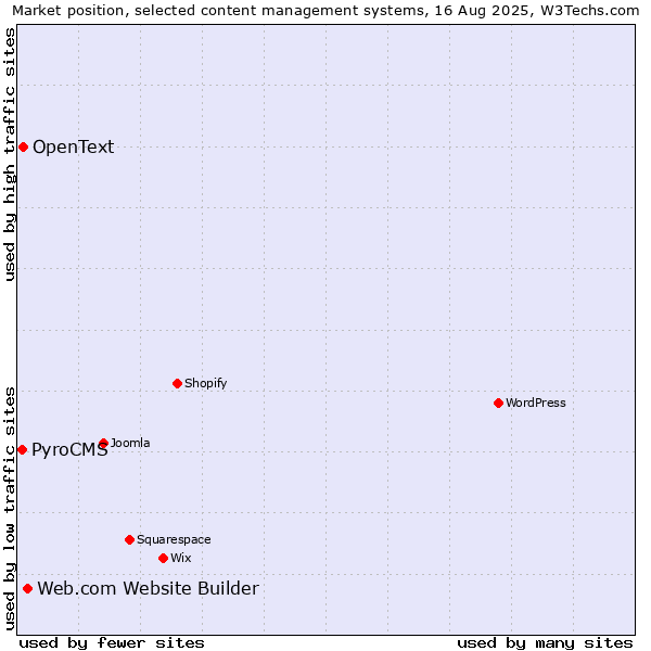 Market position of Web.com Website Builder vs. OpenText vs. PyroCMS