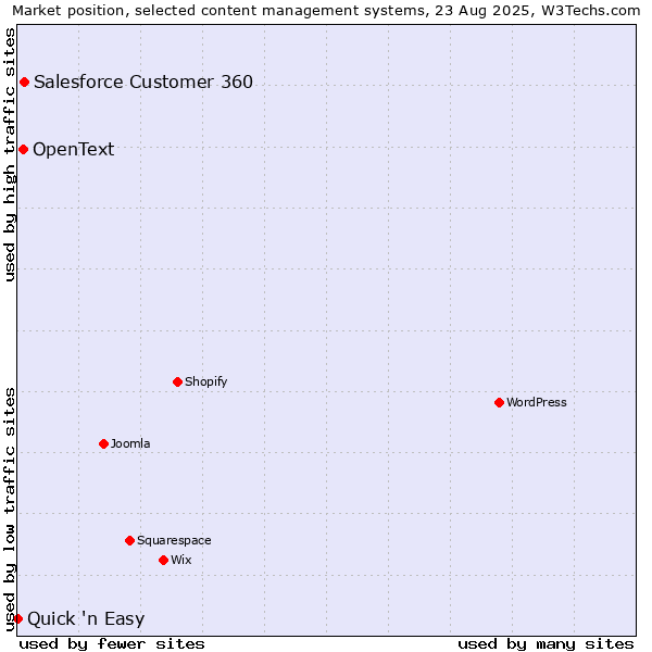 Market position of Salesforce Customer 360 vs. OpenText vs. Quick 'n Easy