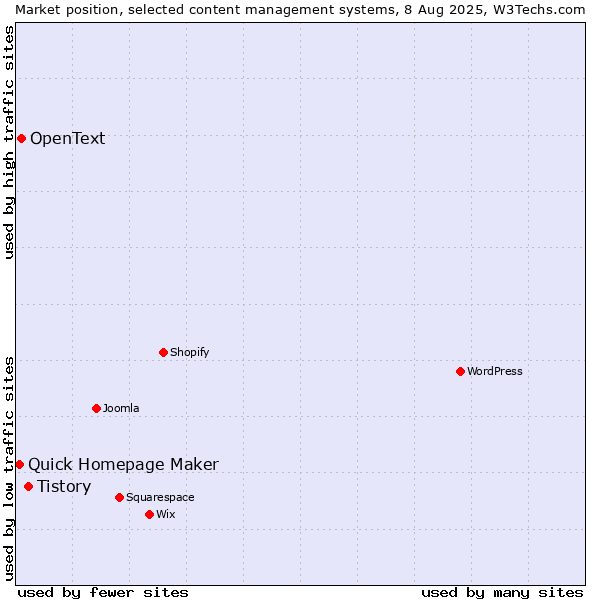 Market position of Tistory vs. OpenText vs. Quick Homepage Maker