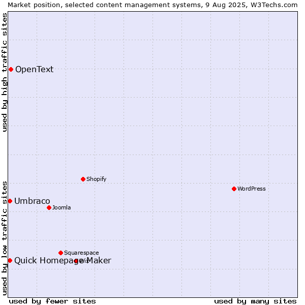Market position of OpenText vs. Umbraco vs. Quick Homepage Maker