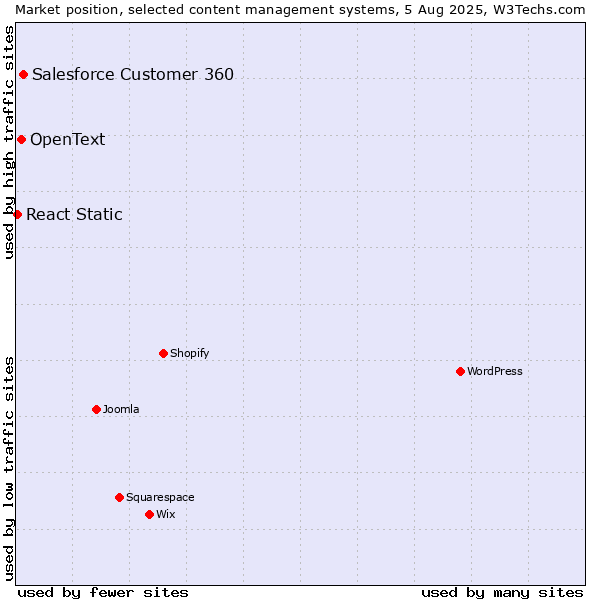 Market position of Salesforce Customer 360 vs. OpenText vs. React Static