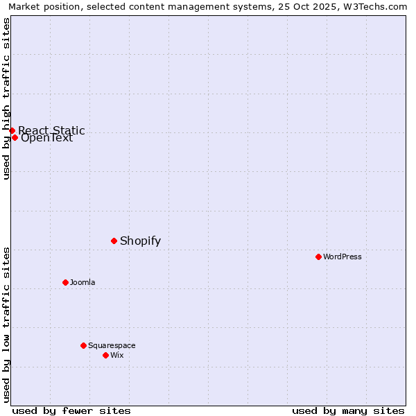 Market position of Shopify vs. OpenText vs. React Static