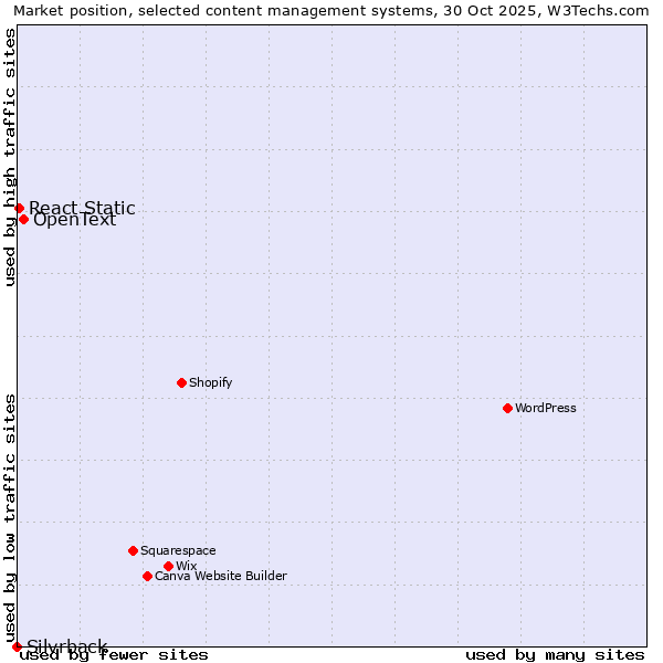 Market position of OpenText vs. React Static vs. Silvrback