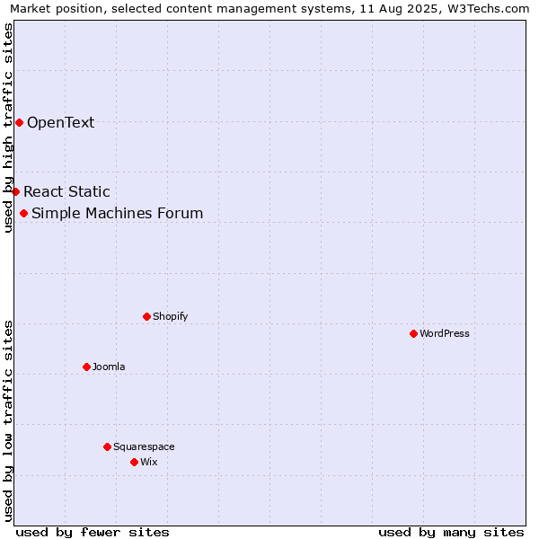 Market position of Simple Machines Forum vs. OpenText vs. React Static