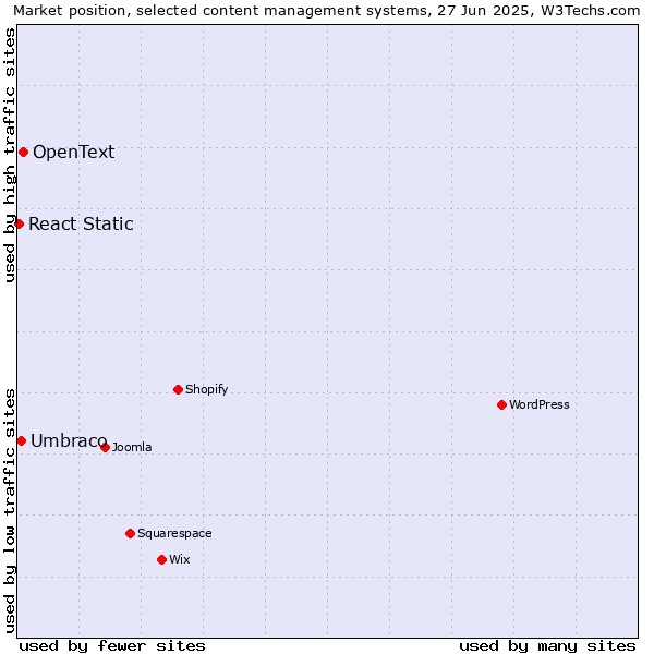 Market position of OpenText vs. Umbraco vs. React Static