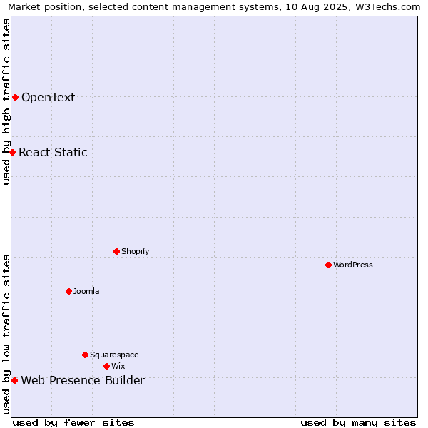 Market position of OpenText vs. Web Presence Builder vs. React Static