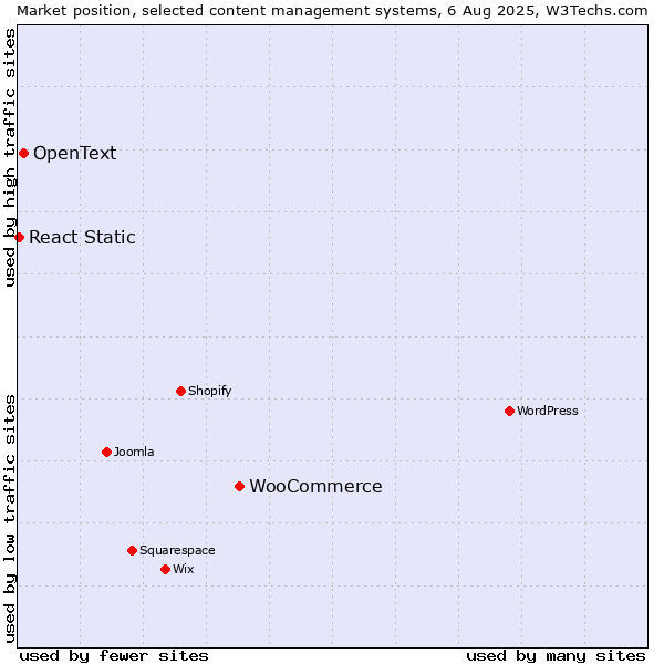 Market position of WooCommerce vs. OpenText vs. React Static