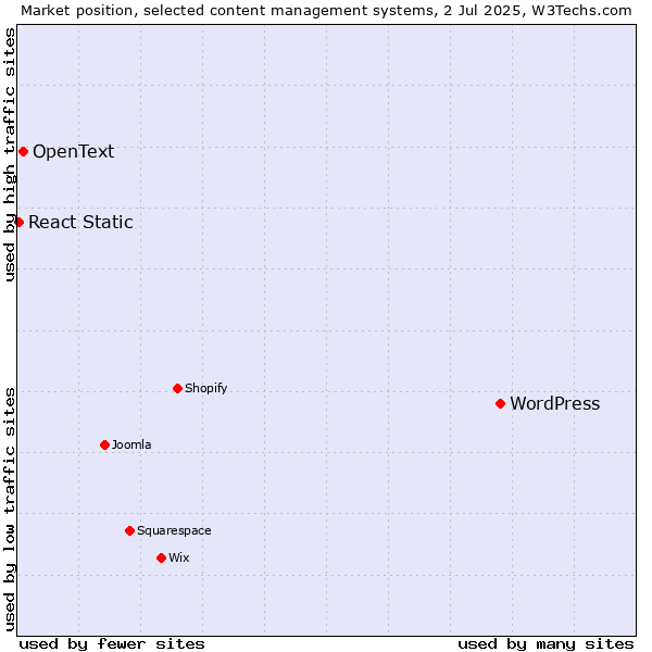 Market position of WordPress vs. OpenText vs. React Static