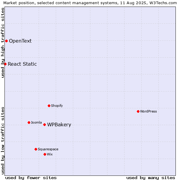 Market position of WPBakery vs. OpenText vs. React Static