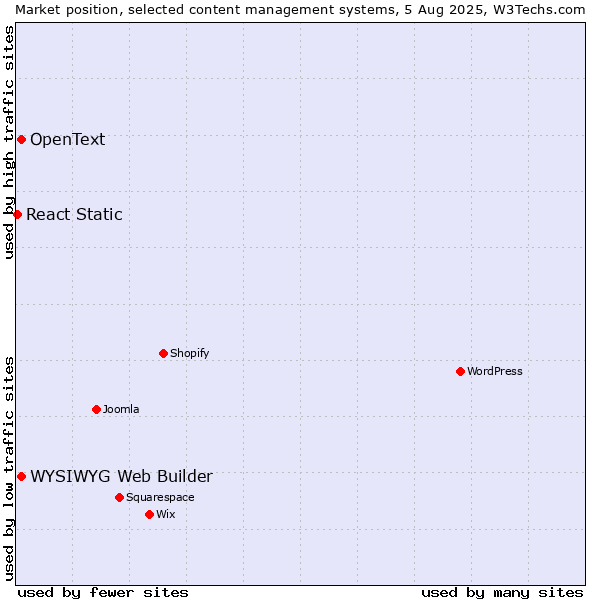Market position of WYSIWYG Web Builder vs. OpenText vs. React Static