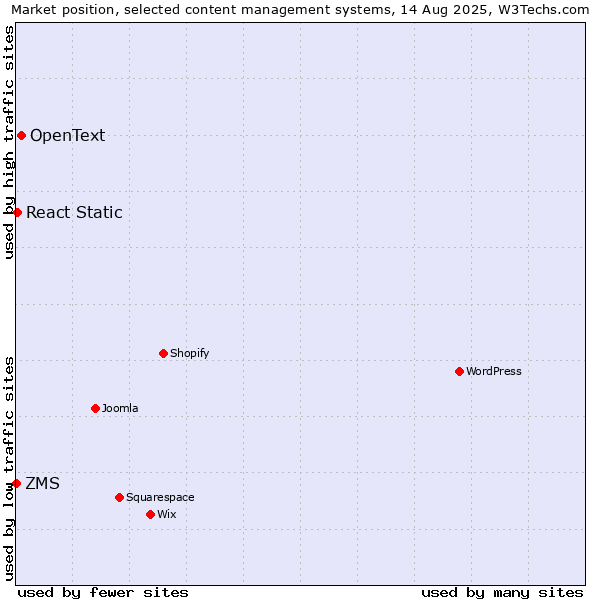 Market position of OpenText vs. React Static vs. ZMS