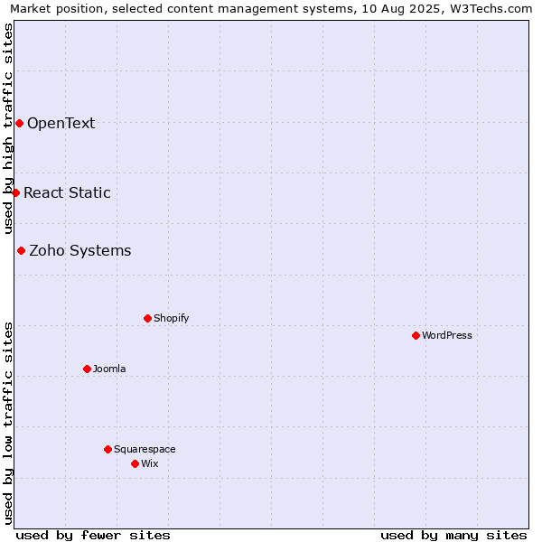 Market position of Zoho Systems vs. OpenText vs. React Static
