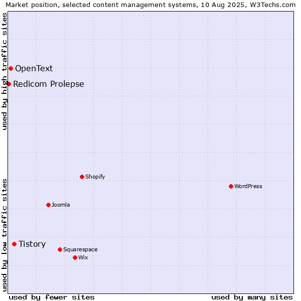 Market position of Tistory vs. OpenText vs. Redicom Prolepse