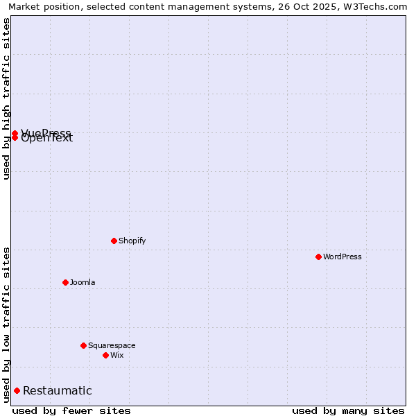 Market position of Restaumatic vs. OpenText vs. VuePress