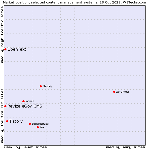 Market position of Tistory vs. Revize eGov CMS vs. OpenText