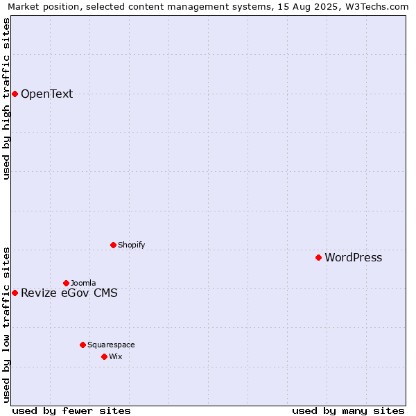 Market position of WordPress vs. Revize eGov CMS vs. OpenText