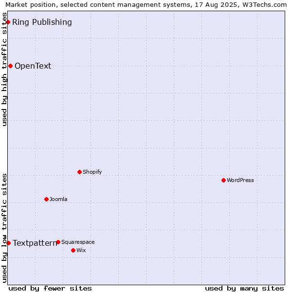 Market position of OpenText vs. Textpattern vs. Ring Publishing