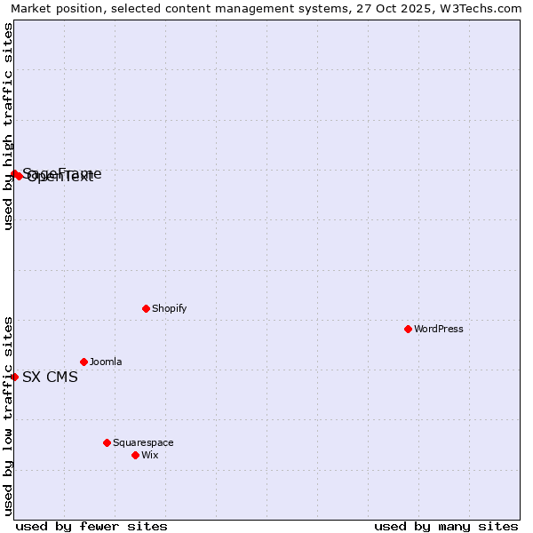 Market position of OpenText vs. SageFrame vs. SX CMS