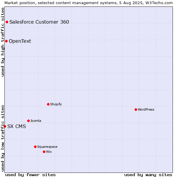 Market position of Salesforce Customer 360 vs. OpenText vs. SX CMS