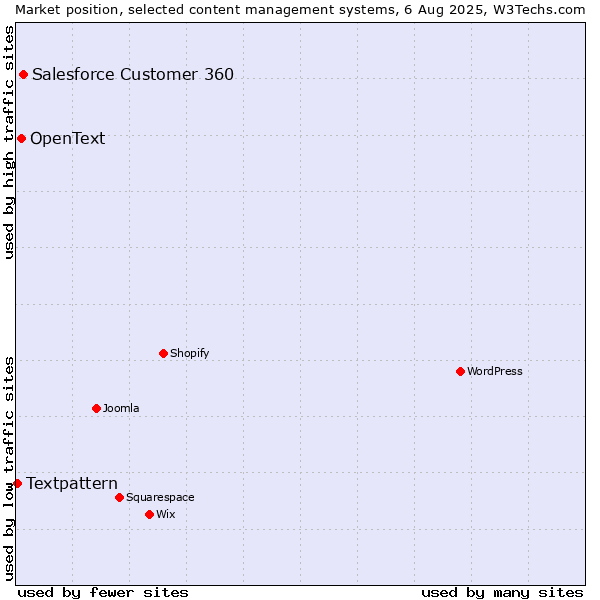 Market position of Salesforce Customer 360 vs. OpenText vs. Textpattern