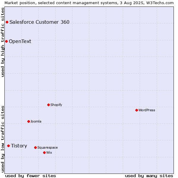 Market position of Tistory vs. Salesforce Customer 360 vs. OpenText