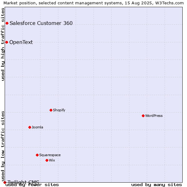 Market position of Salesforce Customer 360 vs. OpenText vs. Twilight CMS