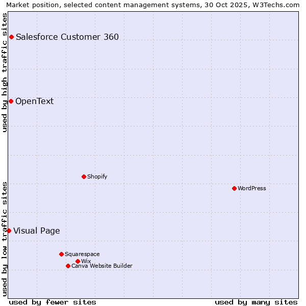 Market position of Salesforce Customer 360 vs. OpenText vs. Visual Page