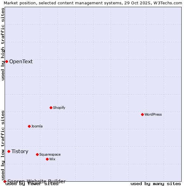 Market position of Tistory vs. OpenText vs. Sapren Website Builder