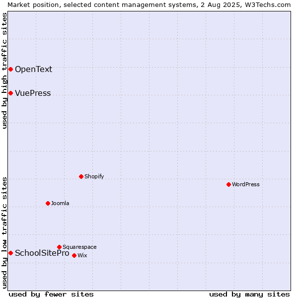 Market position of SchoolSitePro vs. VuePress vs. OpenText