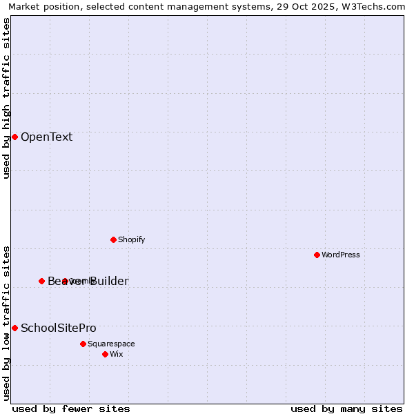 Market position of Beaver Builder vs. SchoolSitePro vs. OpenText