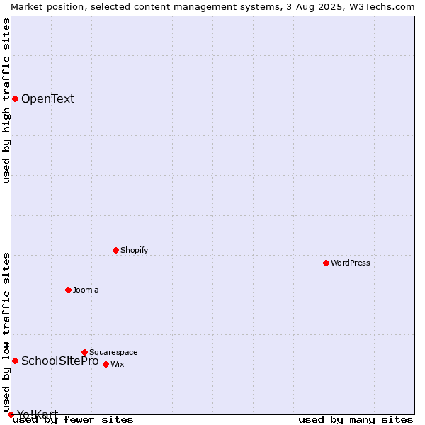 Market position of SchoolSitePro vs. OpenText vs. Yo!Kart