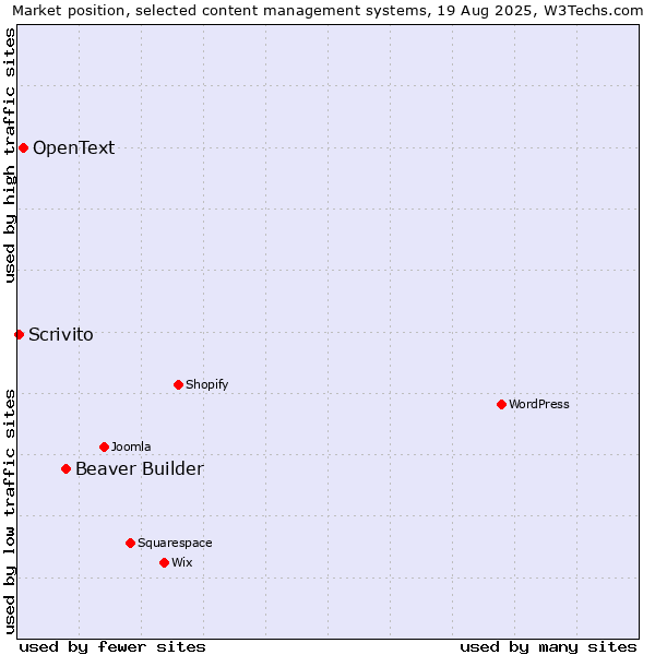 Market position of Beaver Builder vs. OpenText vs. Scrivito