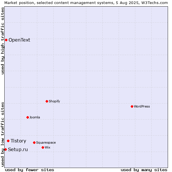 Market position of Tistory vs. OpenText vs. Setup.ru