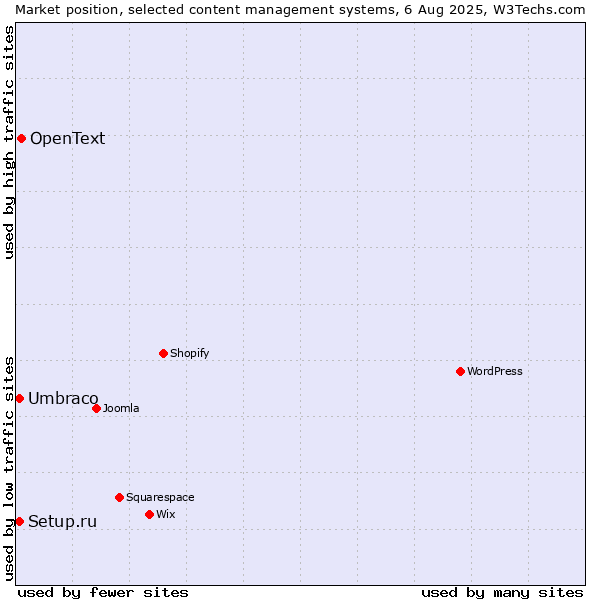 Market position of OpenText vs. Umbraco vs. Setup.ru